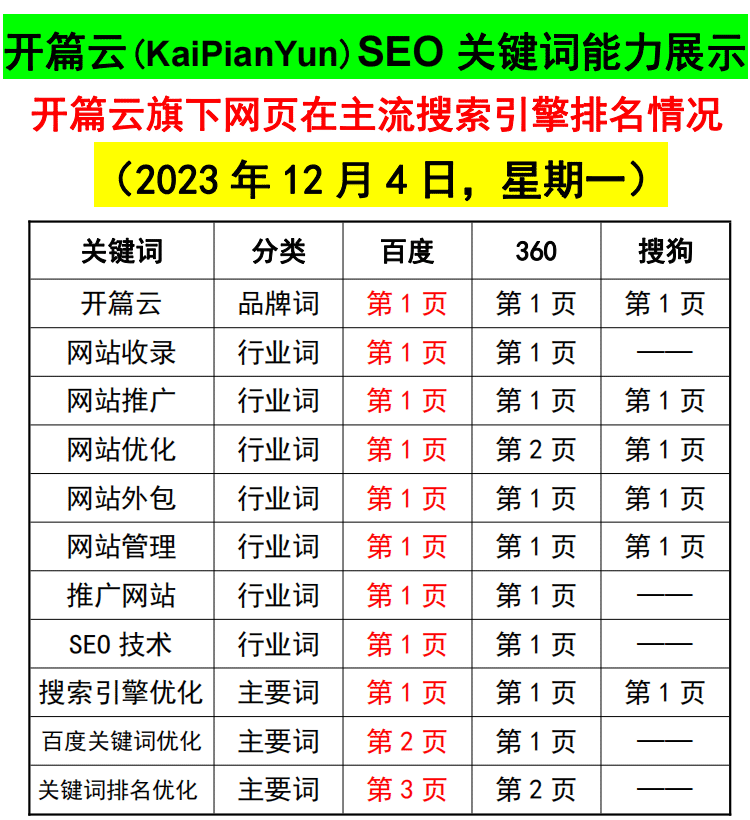 2023年12月4日，開篇云旗下網(wǎng)頁，在主流搜索引擎，關鍵詞排名優(yōu)化情況。