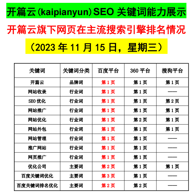 開篇云旗下網(wǎng)頁（11月15日）SEO關(guān)鍵詞排名情況