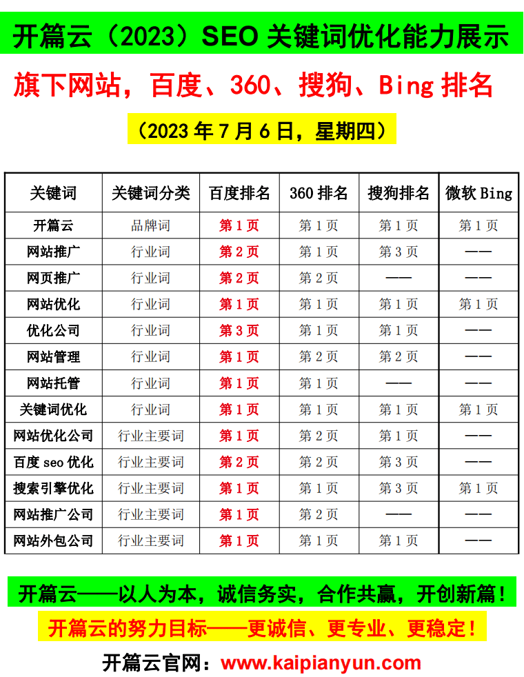 2023年7月6日，開篇云旗下網站關鍵詞在主流搜索引擎（百度、360、搜狗、微軟Bing）排名情況。